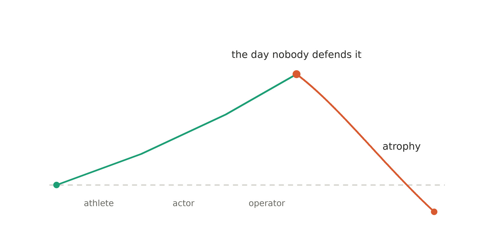 Performance atrophy curve — what happens when a standard stops being defended